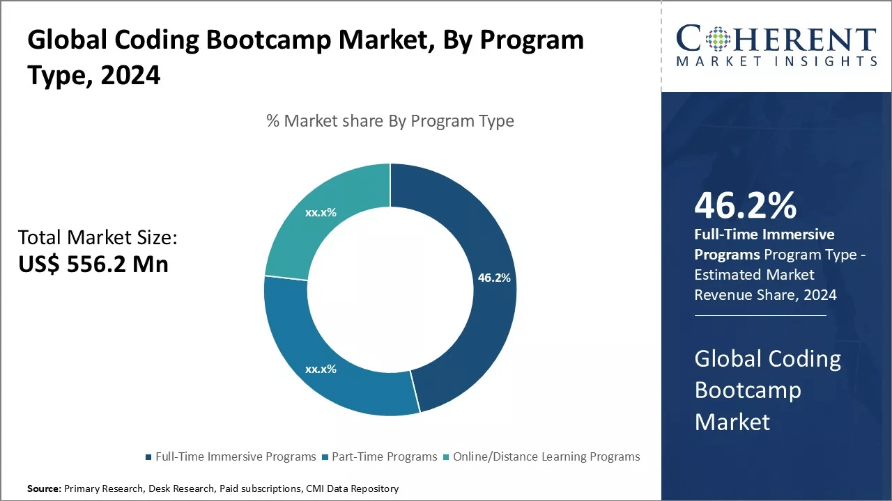 What Are Coding Bootcamps